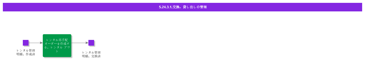 ManageExchangesRentOut