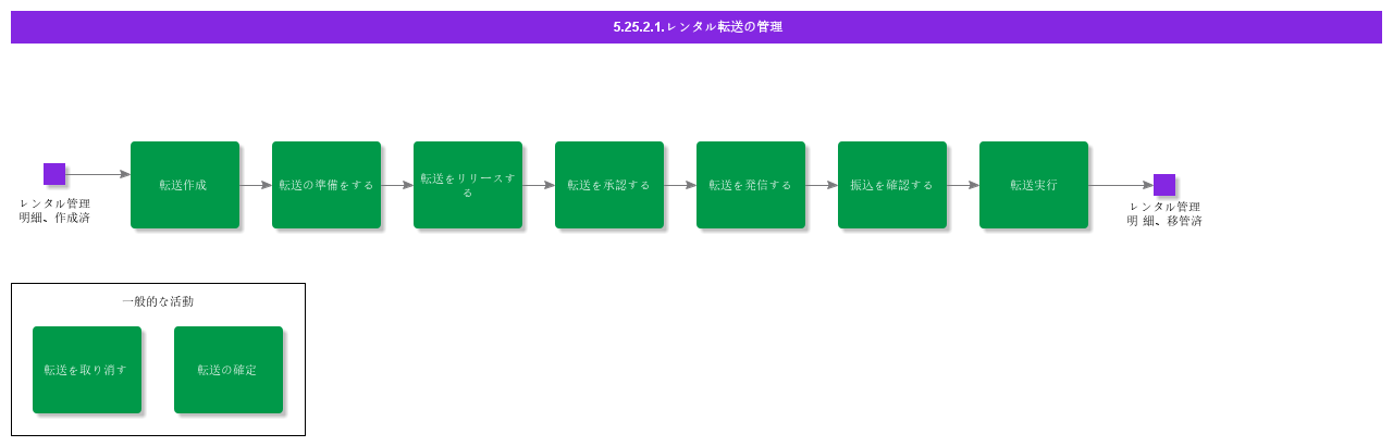 ManageRentalTransfers
