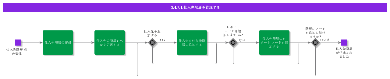 ManageSupplierHierarchy