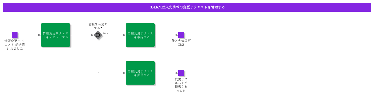 ManageSupplierInformationChangeRequest