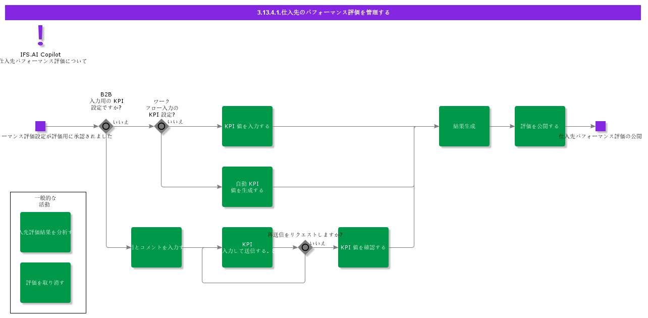 ManageSupplierPerformanceEvaluations