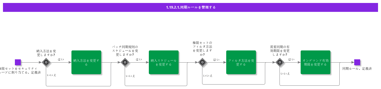 ManageSynchronizationRules