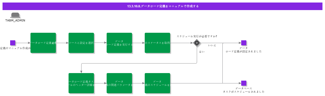 ManualCreationofDataLoadDefiniton