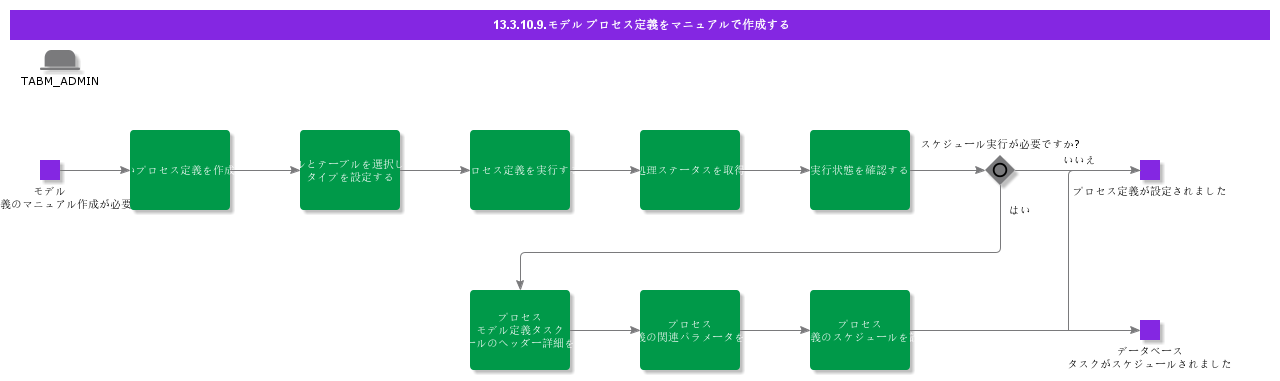 ManualCreationofModelProcessDefinitions