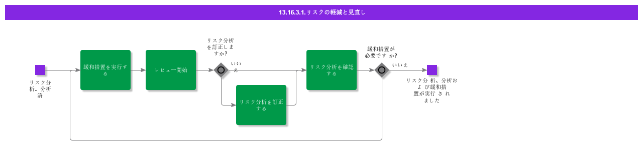 MitigateandReviewRisk