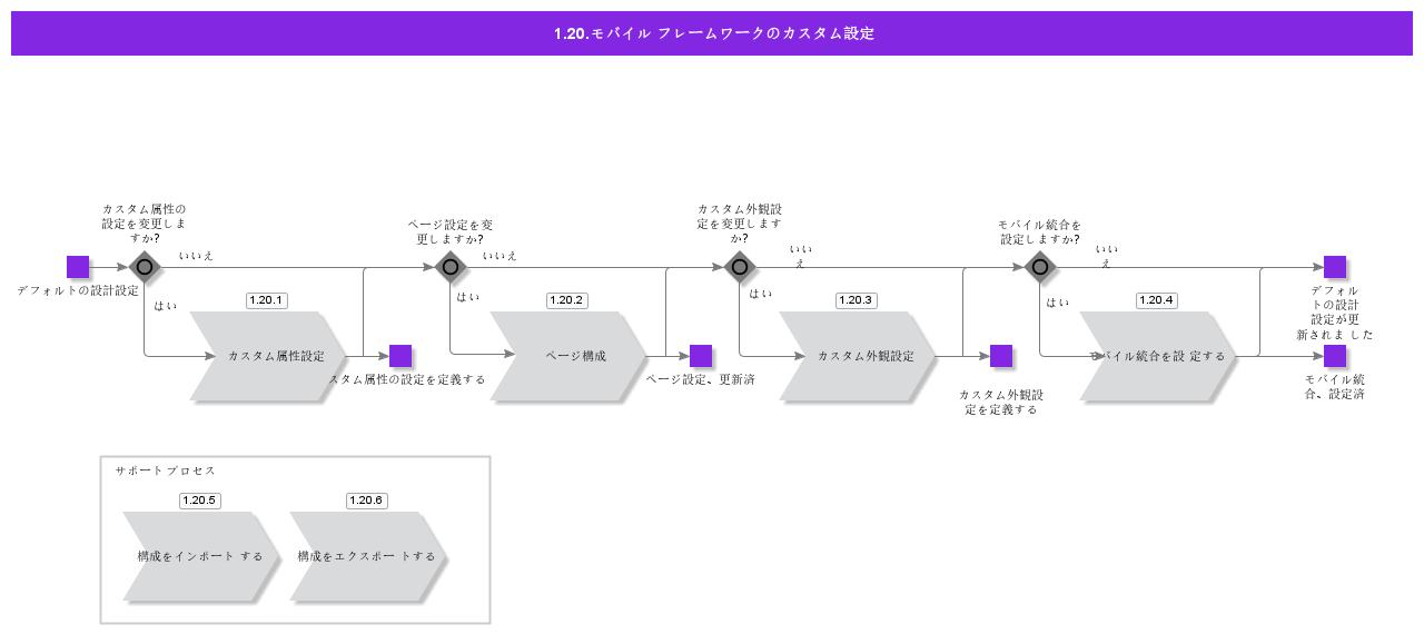 MobileFrameworkCustomConfigurations