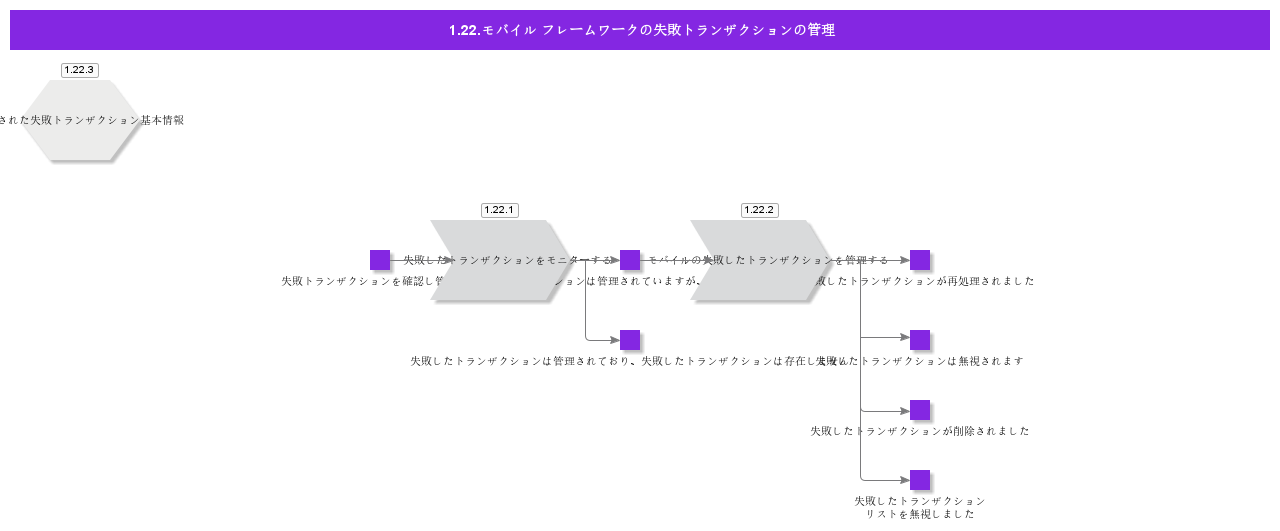 MobileFrameworkFailedTransactionsManagement