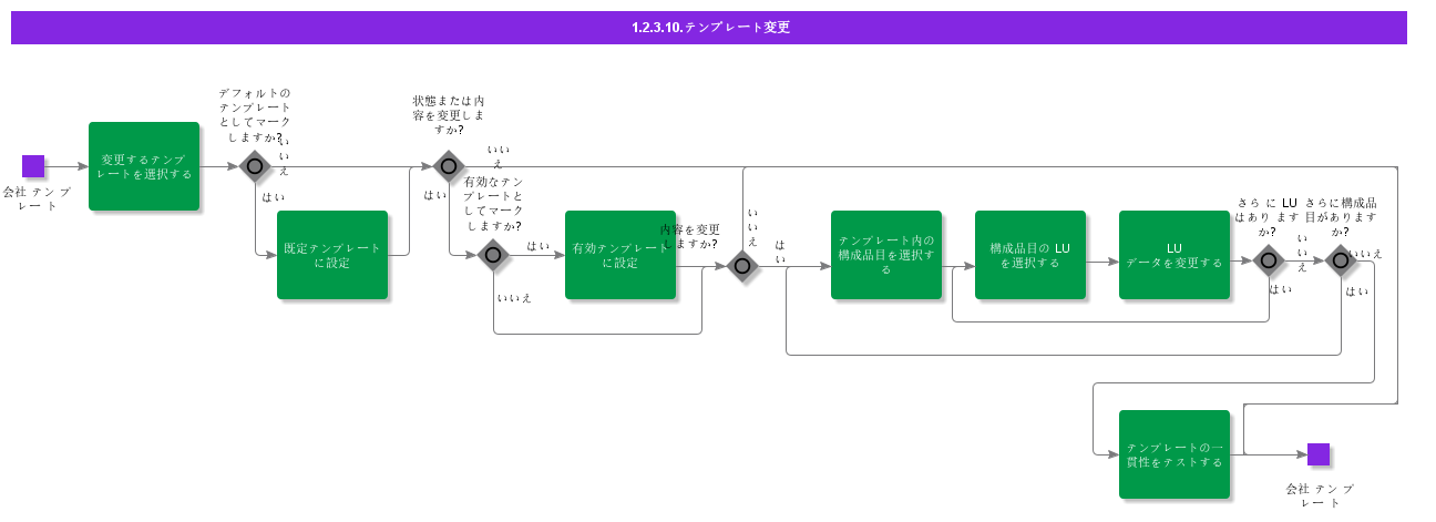 ModificationofTemplate