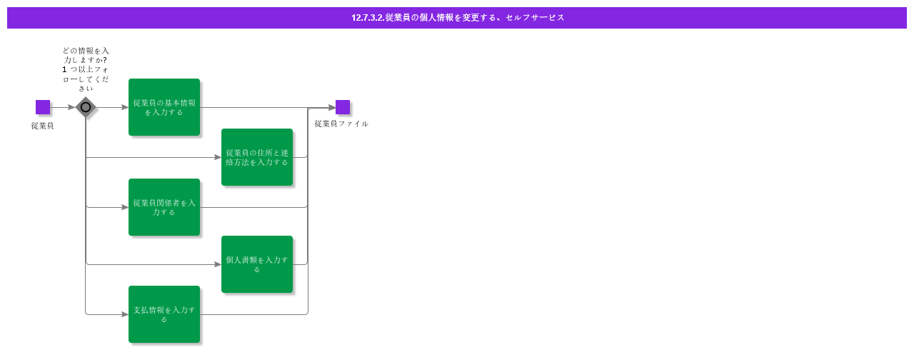 ModifyEmployeePersonalInformationCasual