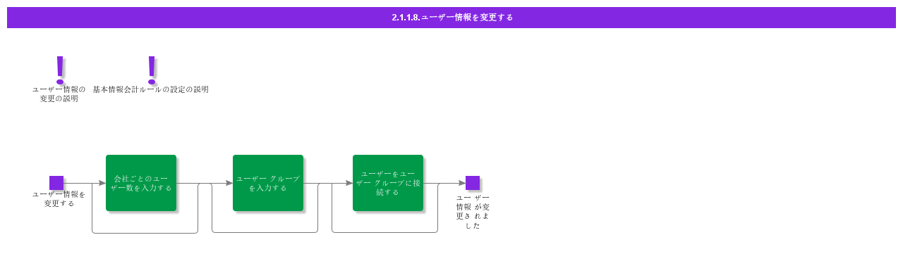 ModifyUserInformation
