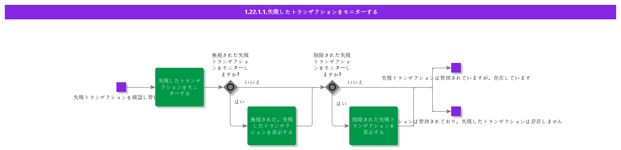 MonitorFailedTransaction