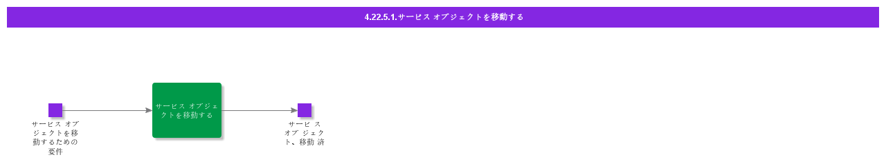 MoveServiceObject
