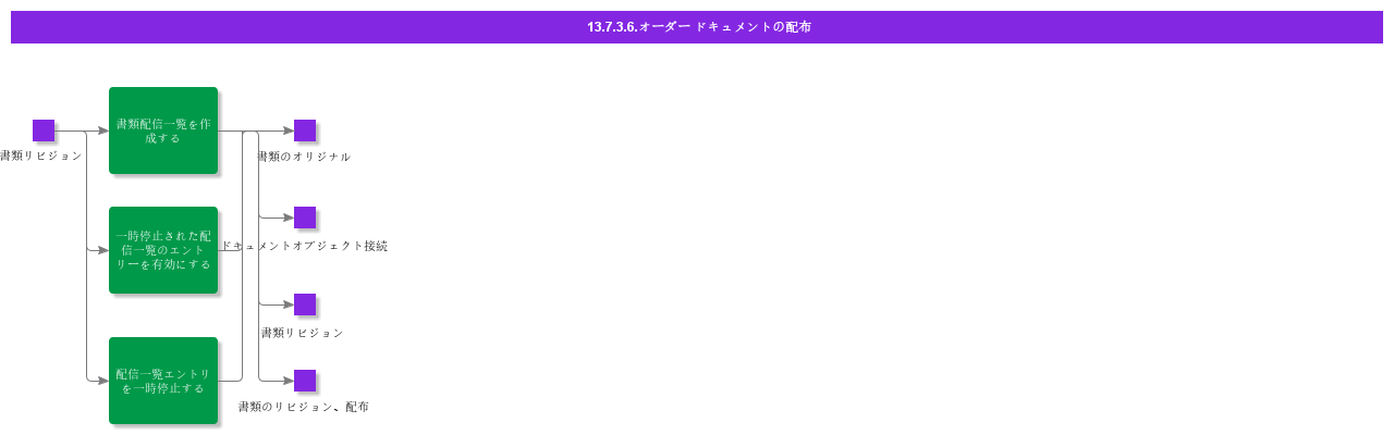 OrderDocumentDistribution