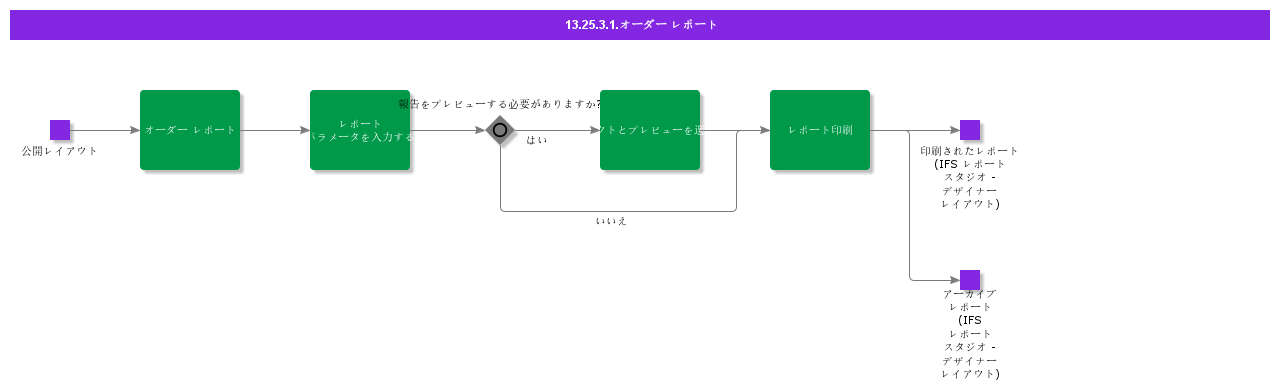 OrderReport