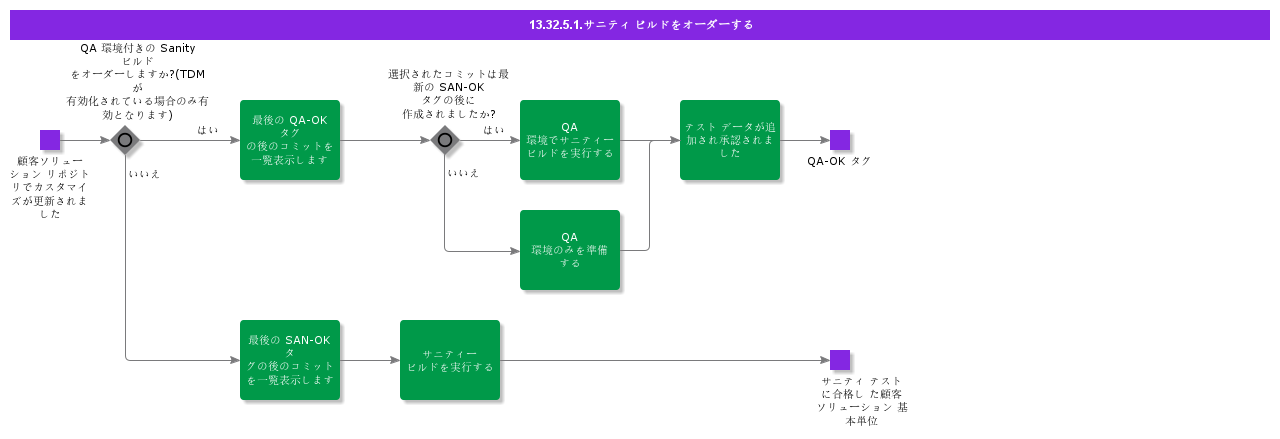 OrderSanityBuild