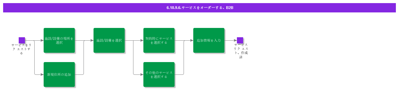 OrderServiceB2B
