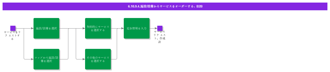 OrderServicesFrmEqvpmntB2B