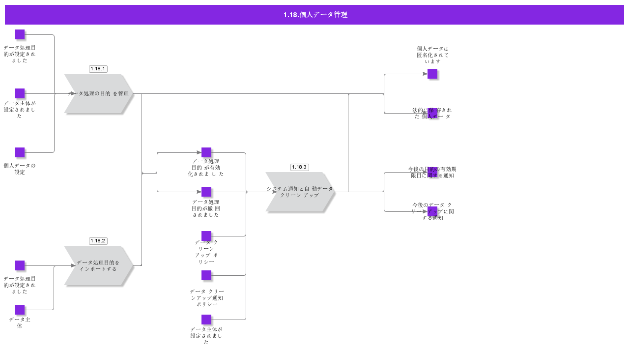 PersonalDataManagement