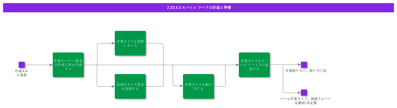 PlanandPrepareMobileWorkActvty