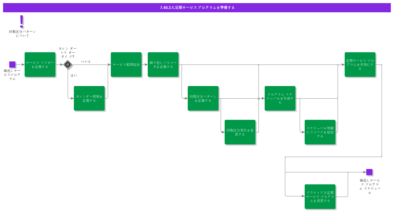 PrepareRecurringServiceProgram
