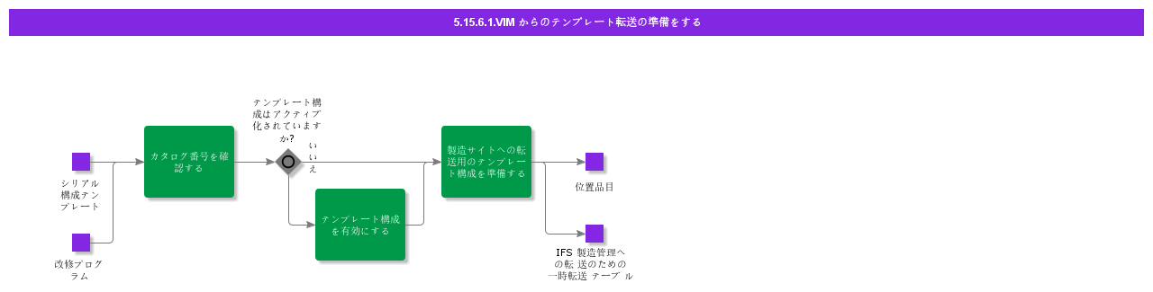 PrepareTemplateTransferFromVIM