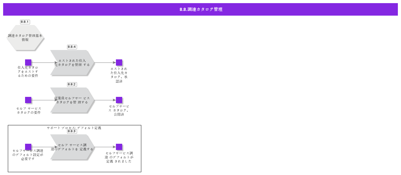 ProcurementCatalogManagement
