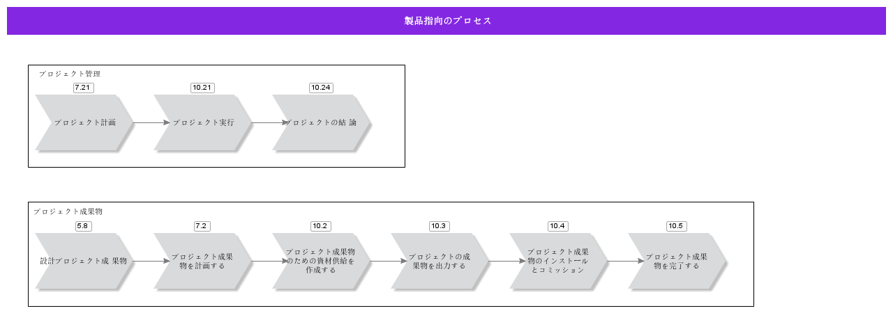 ProductOrientedProcesses