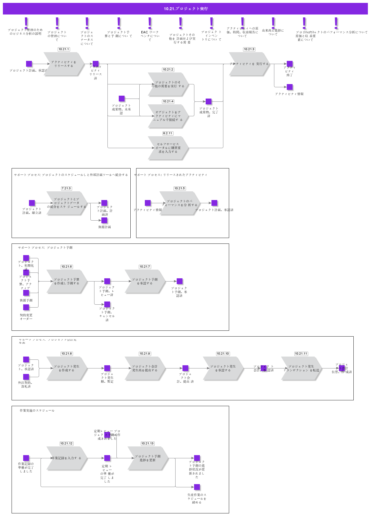 ProjectExecution