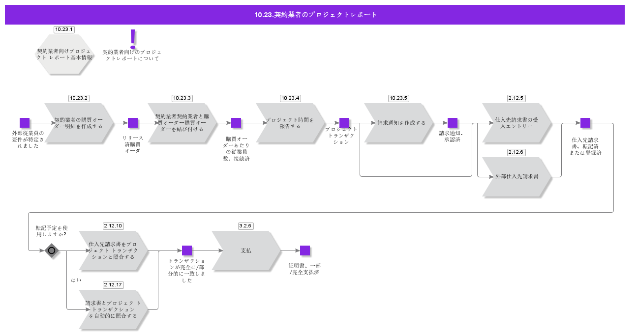 ProjectReportingForContractors