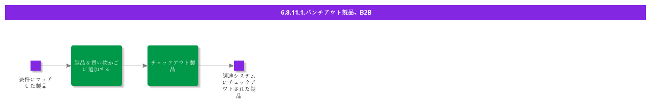 PunchoutProductsB2B