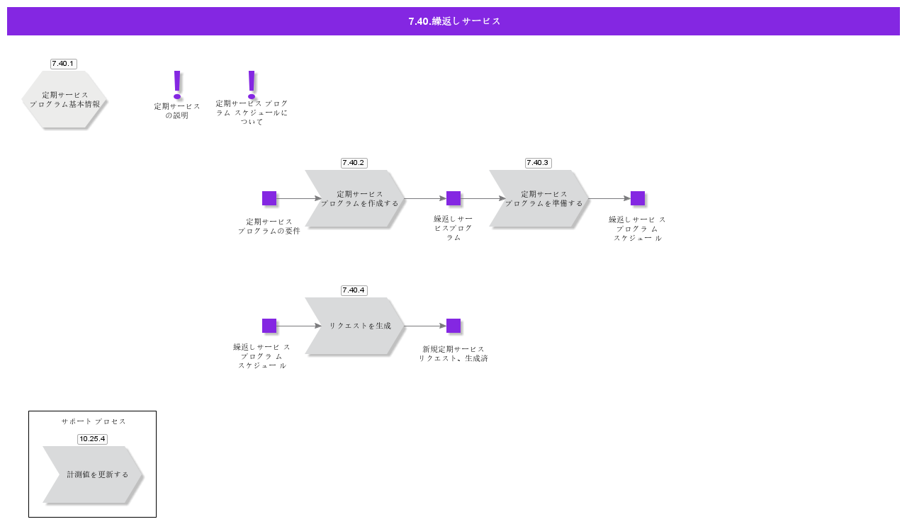 RecurringService