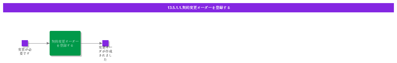 RegisterContractchangeorder1