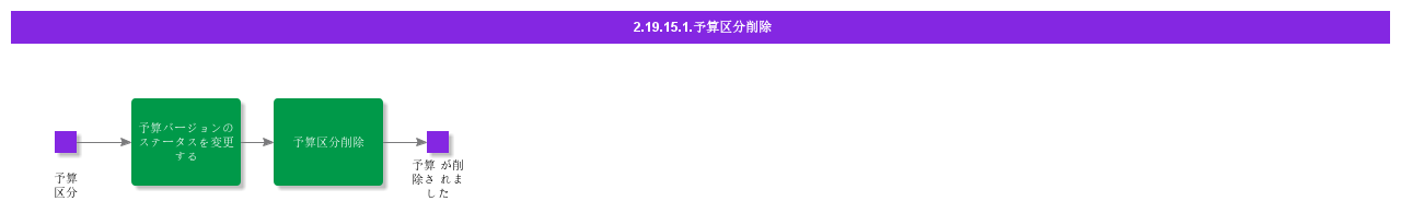 RemoveBudgetVersion