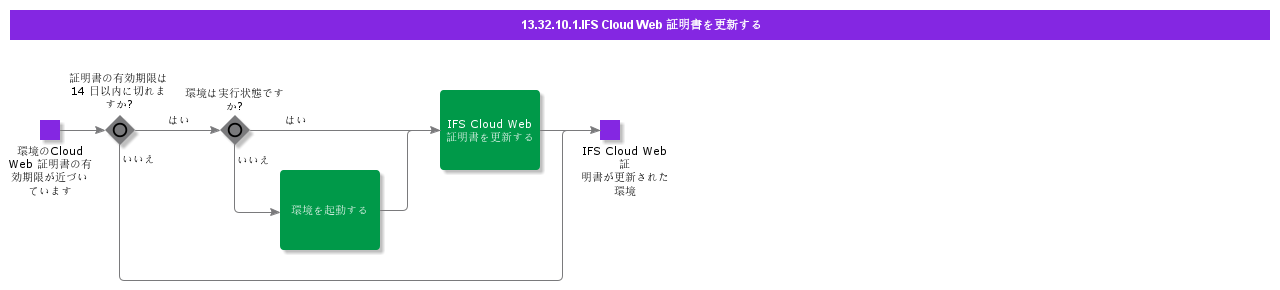 RenewIFSCloudWebCertificate