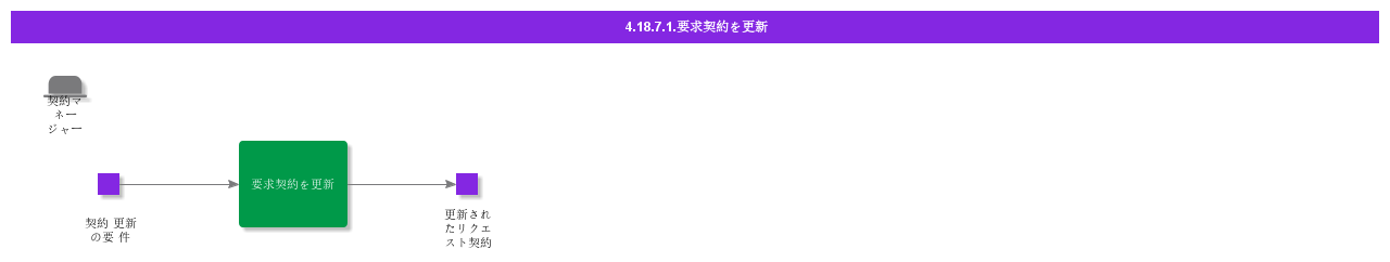 RenewRequestContract