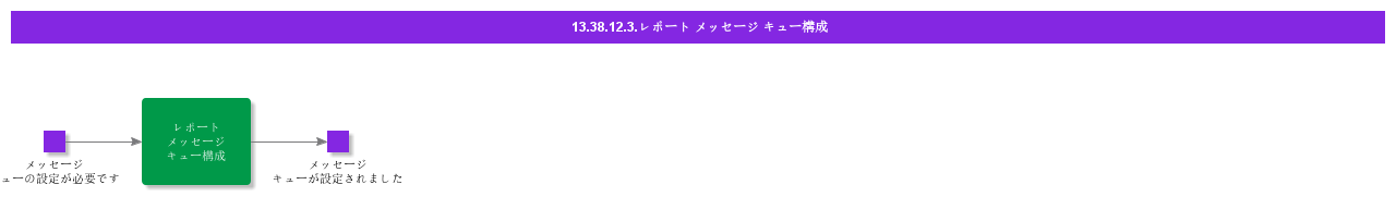ReportMessageQueueConfigurations