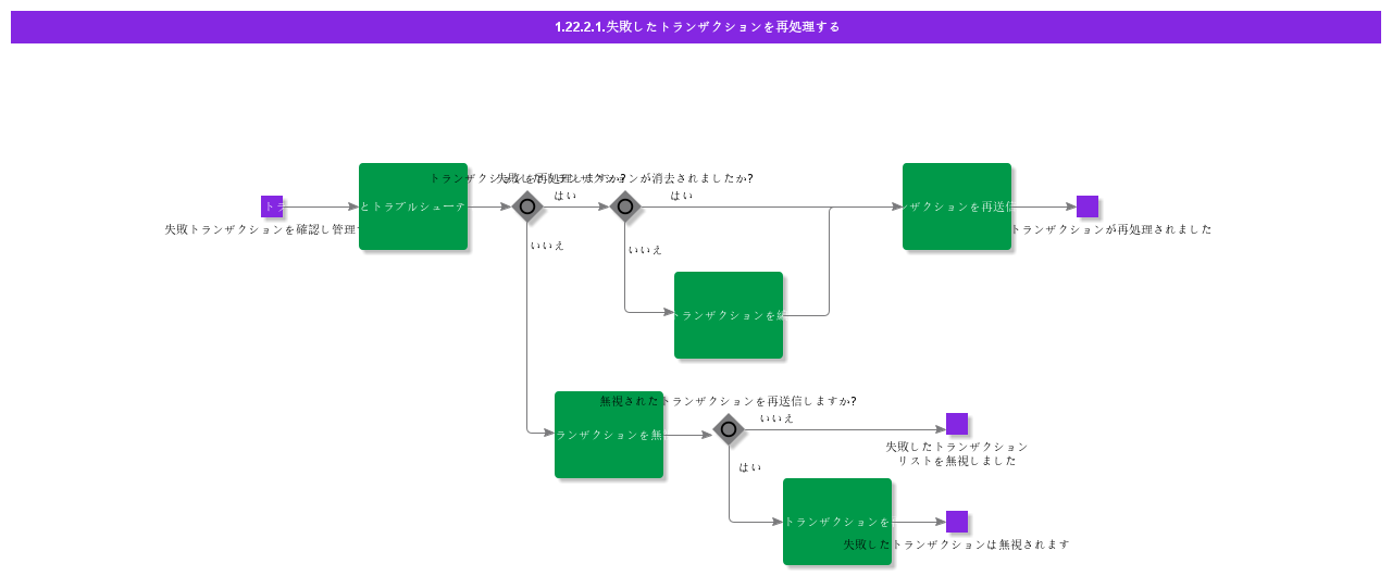 ReprocessFailedTransaction