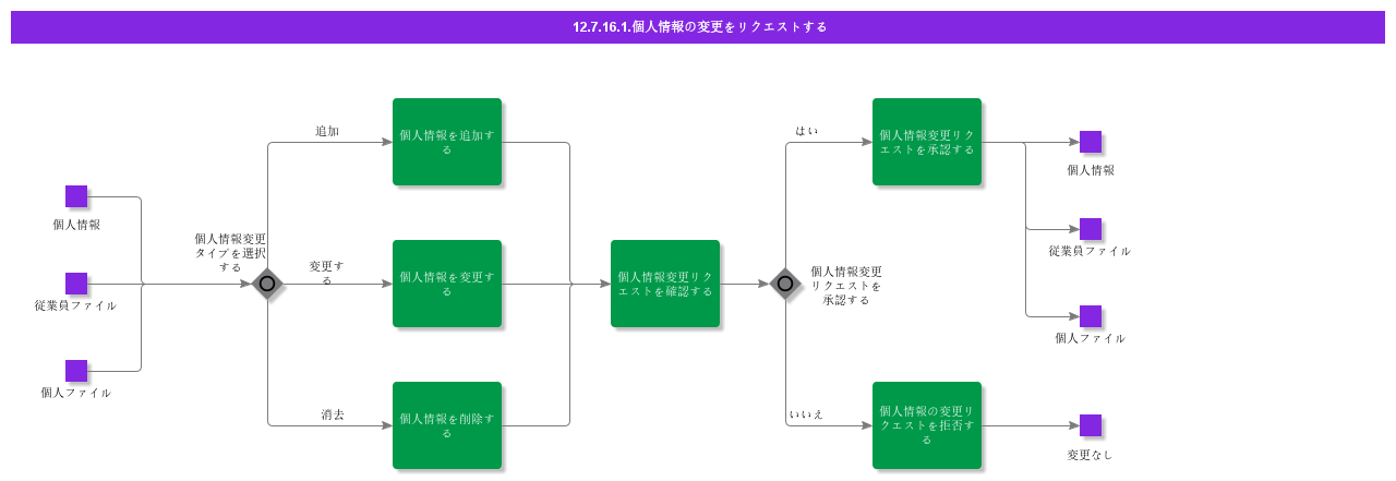 RequestChangesToPersonalInformation