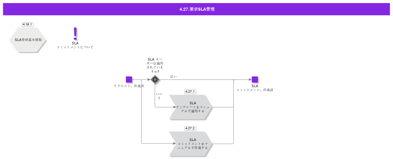 RequestSLAAssignment