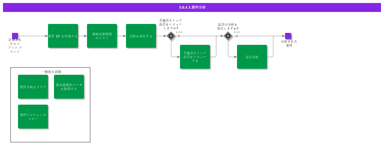 RequirementAnalyze
