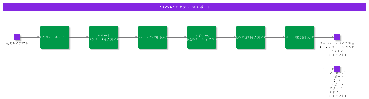 ScheduleReport