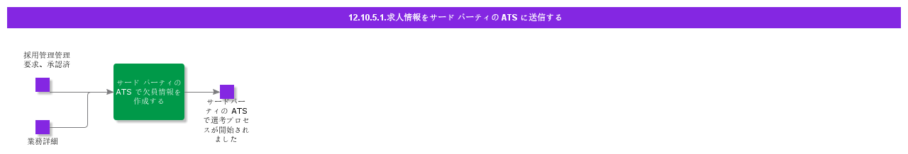 SendJobPostingInformationtoa3rdpartyATS