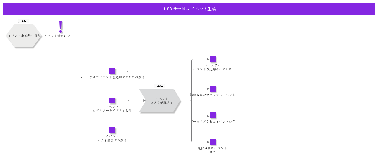 ServiceEventGeneration