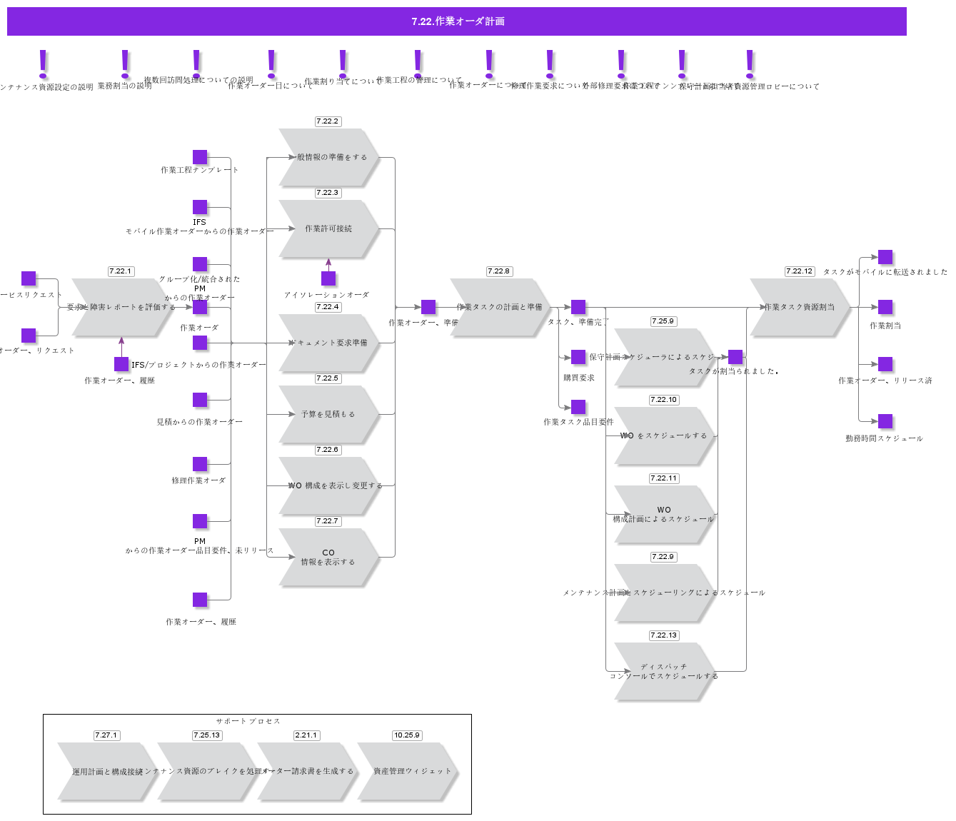 ServiceWOProcessing