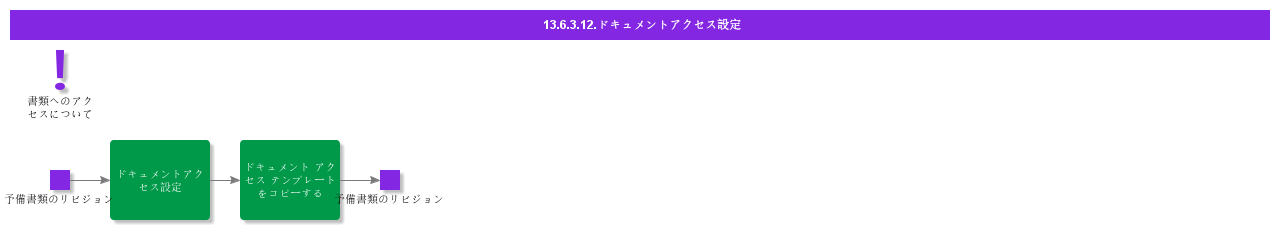 SetDocumentAccess