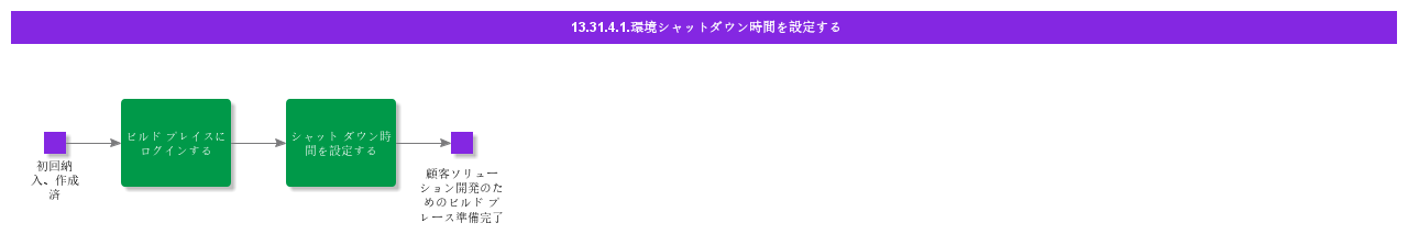 SetEnvironmentShutdownTime