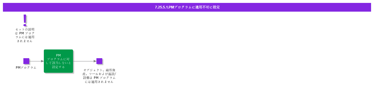 SetNAforPMProgram