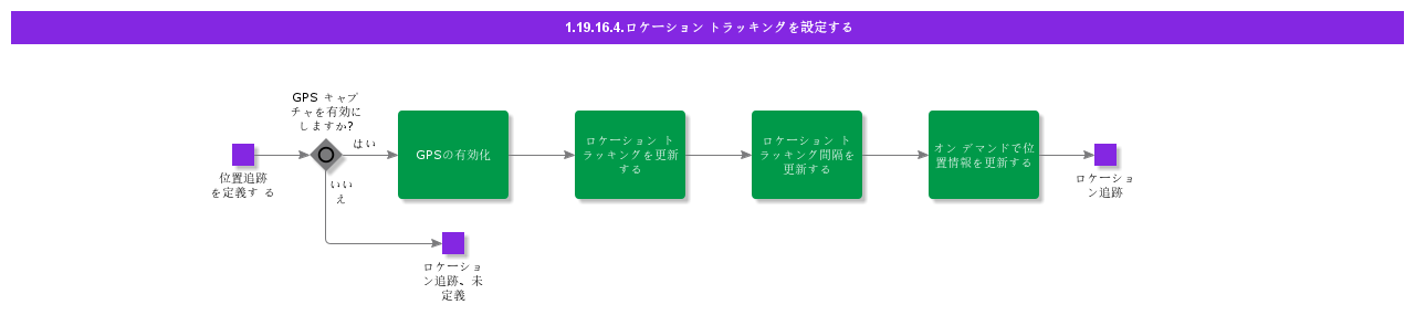 SetupLocationTracking