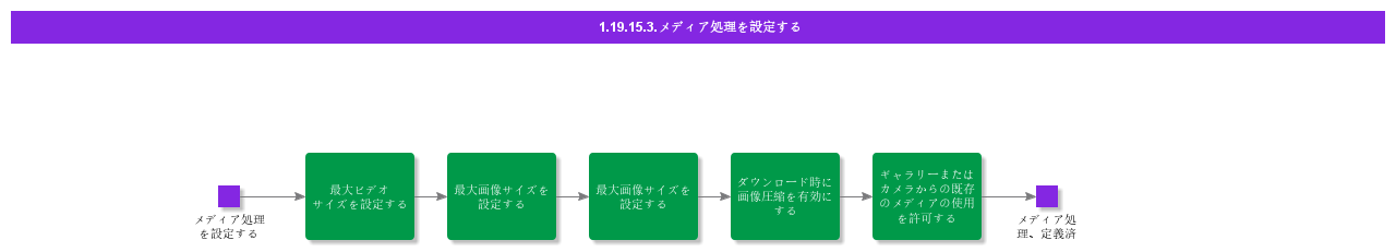 SetupMediaHandling