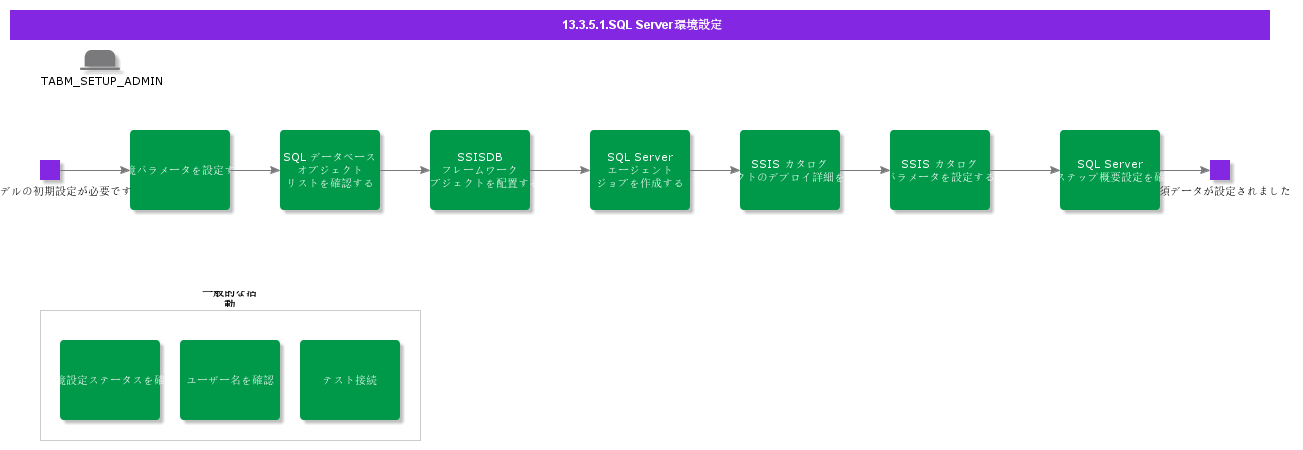SetupSQLServerEnvironment